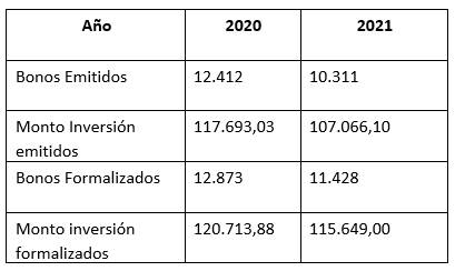 Imagen de tabla con los datos de los efectos de los recortes en la aprobación de bonos de vivienda 2020-2021